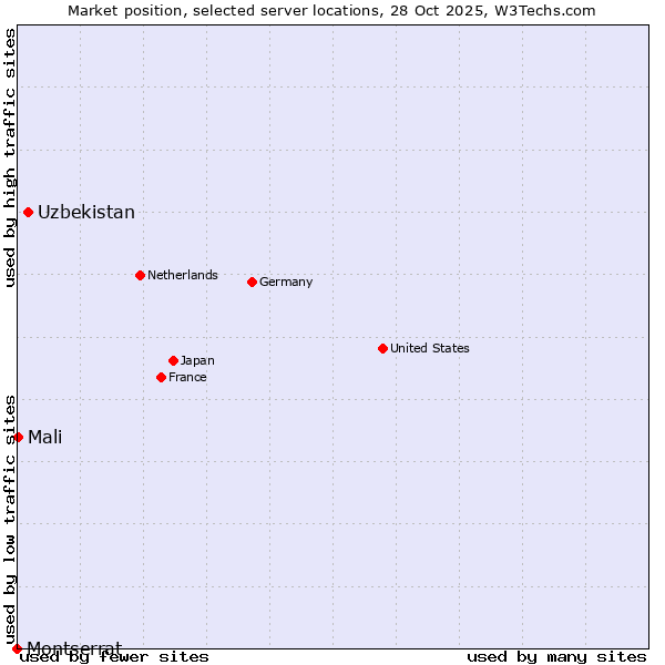 Market position of Uzbekistan vs. Mali vs. Montserrat