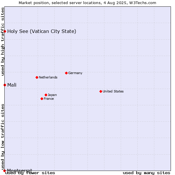 Market position of Holy See (Vatican City State) vs. Mali vs. Montserrat