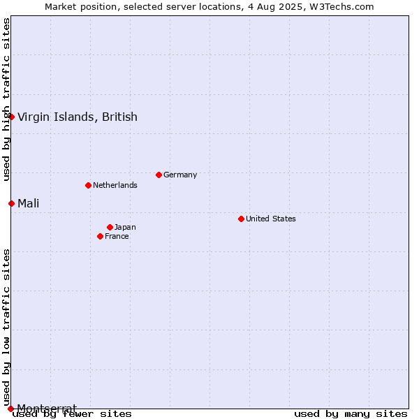 Market position of Virgin Islands, British vs. Mali vs. Montserrat