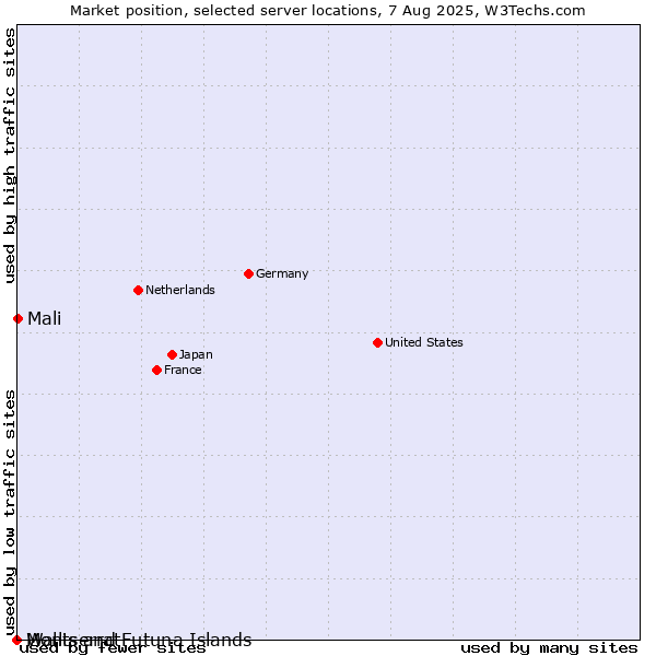 Market position of Mali vs. Montserrat vs. Wallis and Futuna Islands