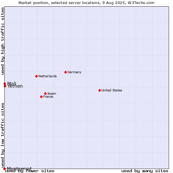 Market position of Yemen vs. Mali vs. Montserrat