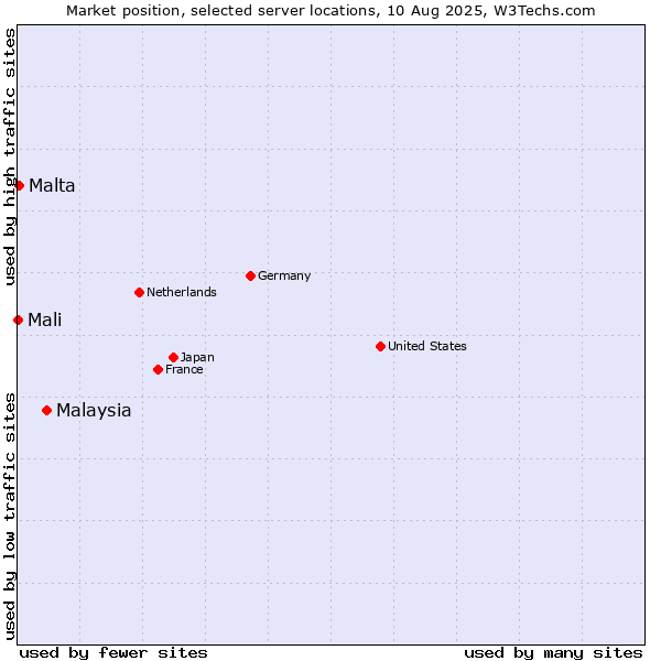 Market position of Malaysia vs. Malta vs. Mali