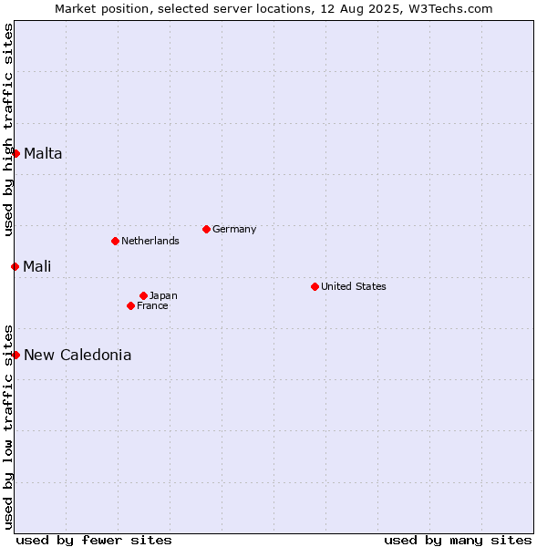Market position of New Caledonia vs. Malta vs. Mali