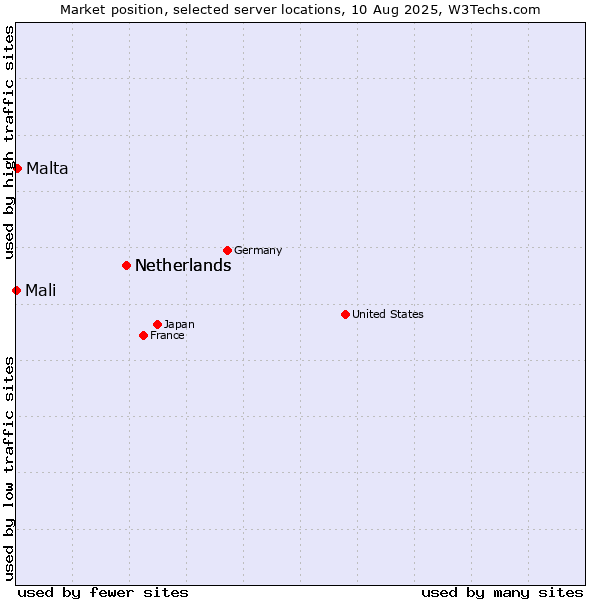 Market position of Netherlands vs. Malta vs. Mali