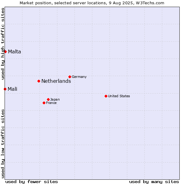 Market position of Netherlands and territories vs. Malta vs. Mali