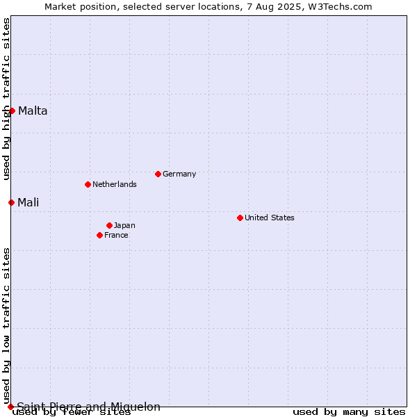 Market position of Malta vs. Mali vs. Saint Pierre and Miquelon