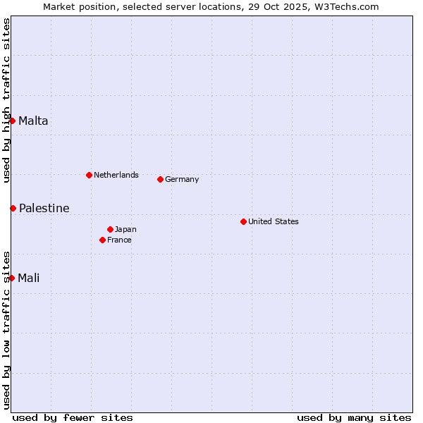Market position of Palestine vs. Malta vs. Mali