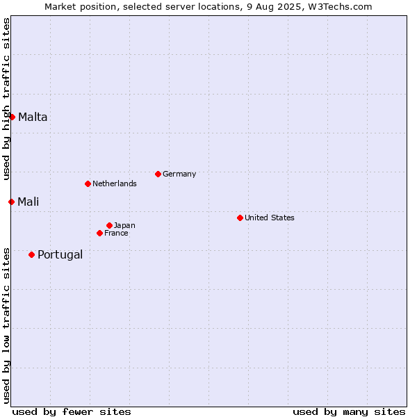 Market position of Portugal vs. Malta vs. Mali
