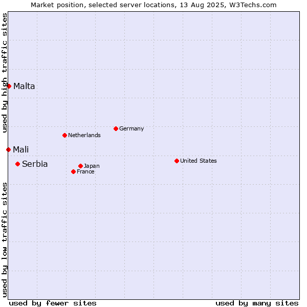 Market position of Serbia vs. Malta vs. Mali