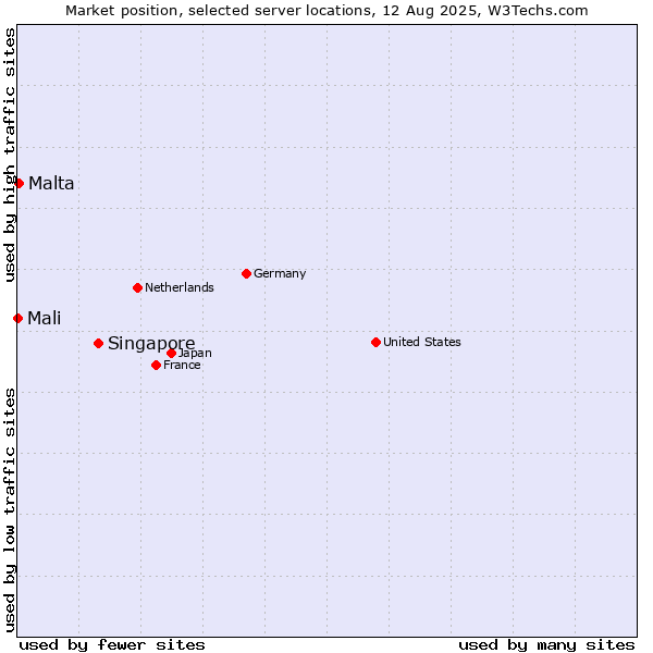 Market position of Singapore vs. Malta vs. Mali