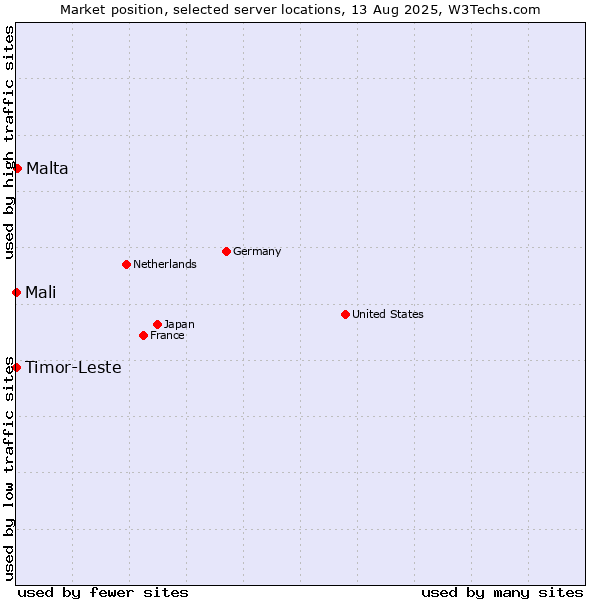 Market position of Malta vs. Mali vs. Timor-Leste