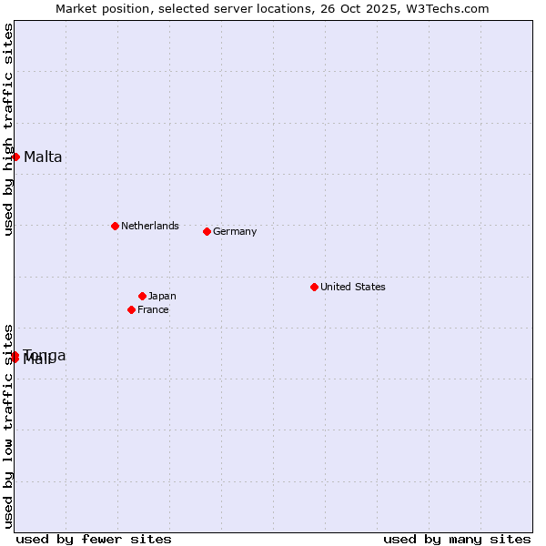 Market position of Malta vs. Mali vs. Tonga