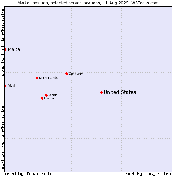 Market position of United States vs. Malta vs. Mali