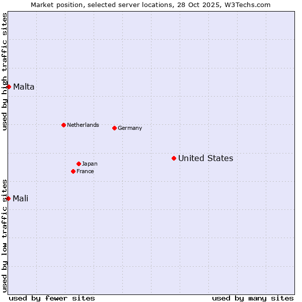Market position of United States and territories vs. Malta vs. Mali