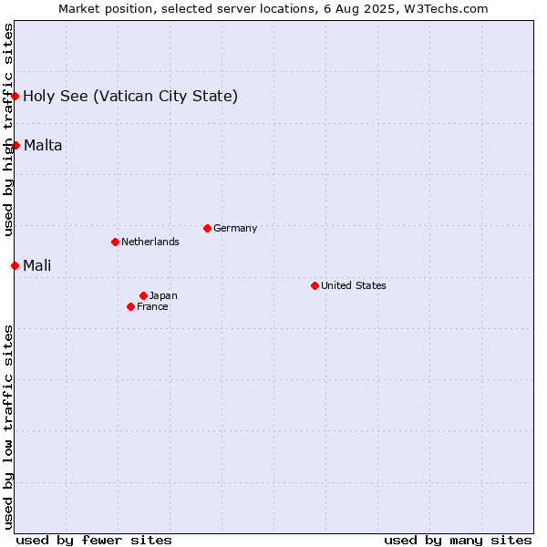 Market position of Malta vs. Holy See (Vatican City State) vs. Mali