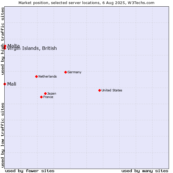 Market position of Virgin Islands, British vs. Malta vs. Mali