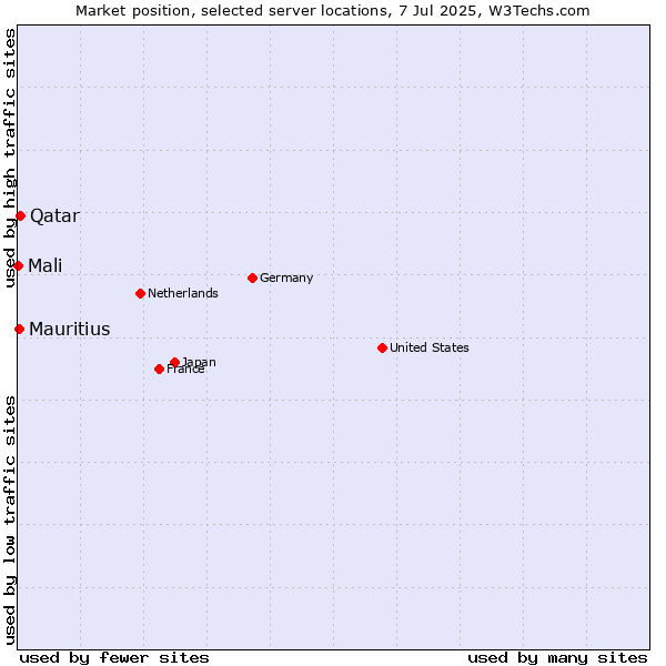 Market position of Qatar vs. Mauritius vs. Mali