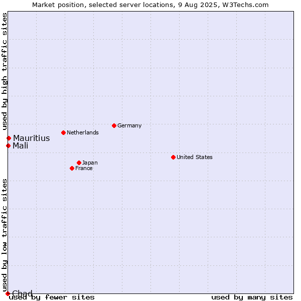 Market position of Mauritius vs. Mali vs. Chad
