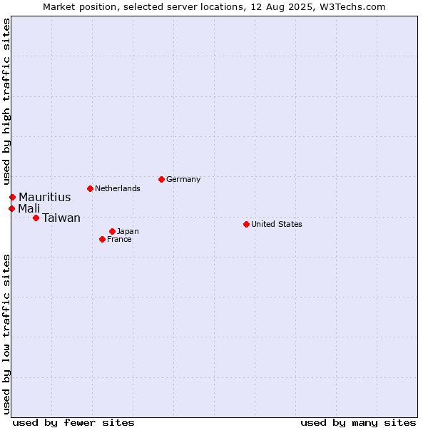 Market position of Taiwan vs. Mauritius vs. Mali