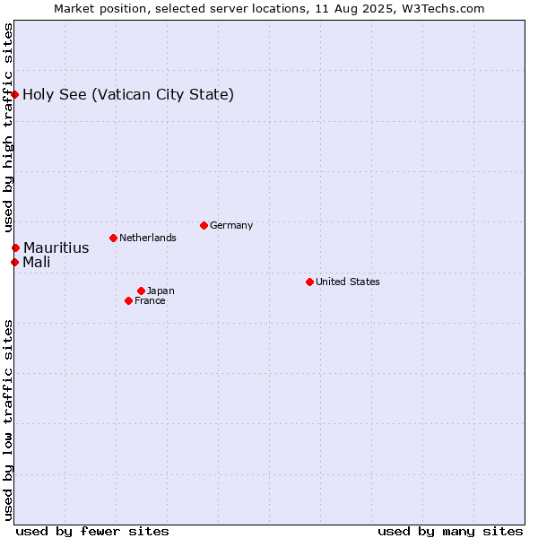 Market position of Mauritius vs. Holy See (Vatican City State) vs. Mali