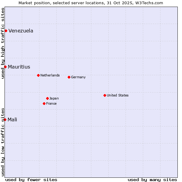 Market position of Venezuela vs. Mauritius vs. Mali