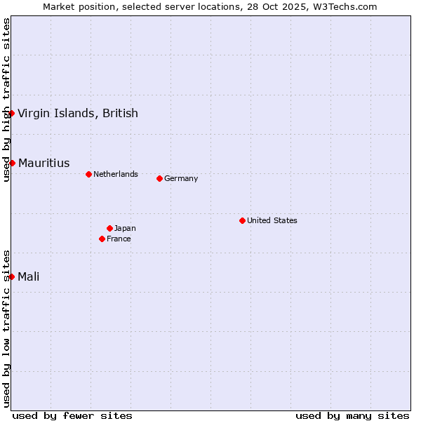 Market position of Mauritius vs. Mali vs. Virgin Islands, British