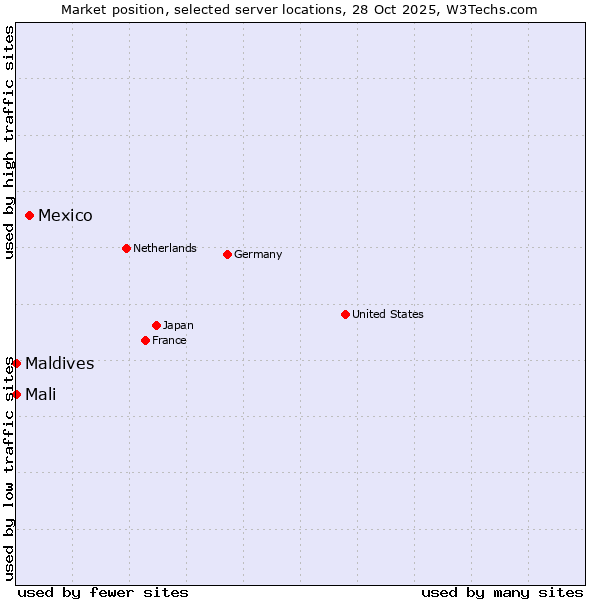 Market position of Mexico vs. Maldives vs. Mali