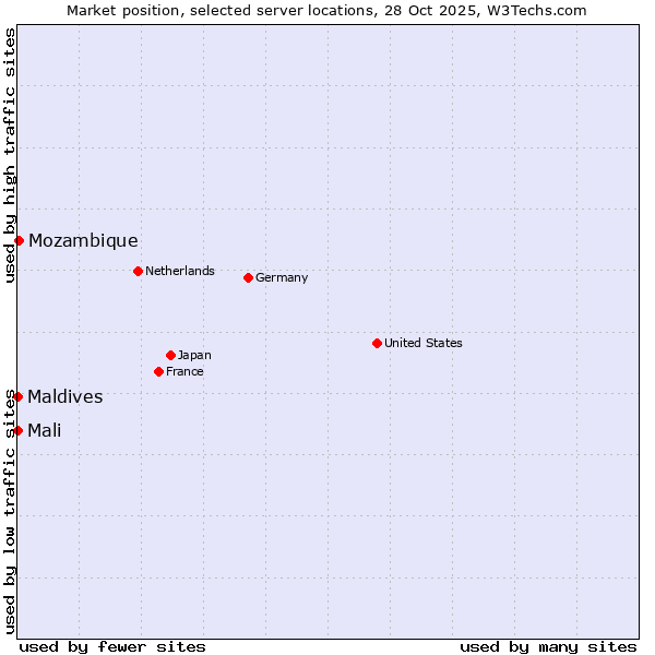 Market position of Mozambique vs. Maldives vs. Mali