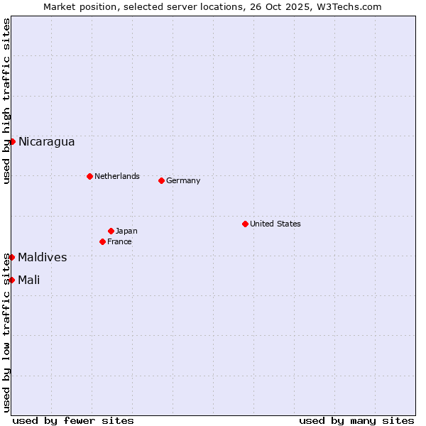 Market position of Nicaragua vs. Maldives vs. Mali