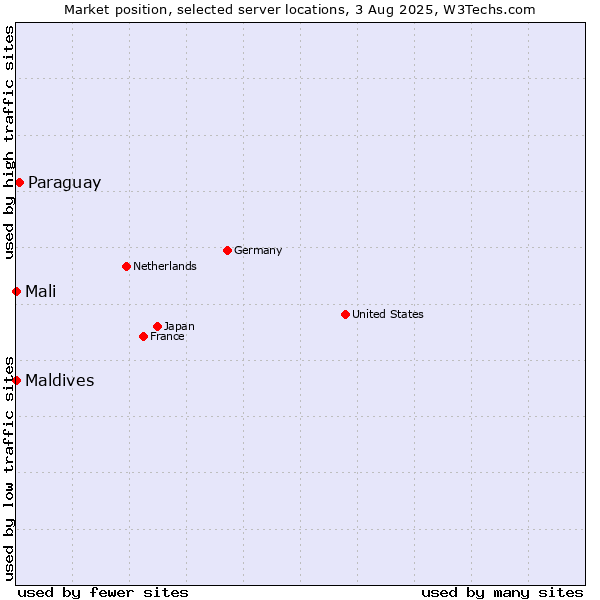 Market position of Paraguay vs. Mali vs. Maldives