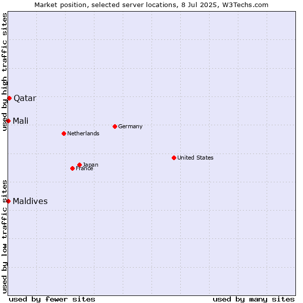 Market position of Qatar vs. Mali vs. Maldives