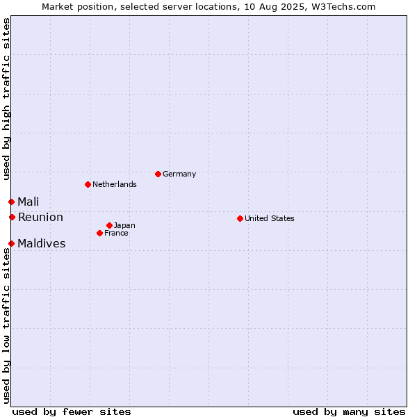 Market position of Reunion vs. Mali vs. Maldives