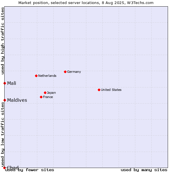 Market position of Mali vs. Maldives vs. Chad