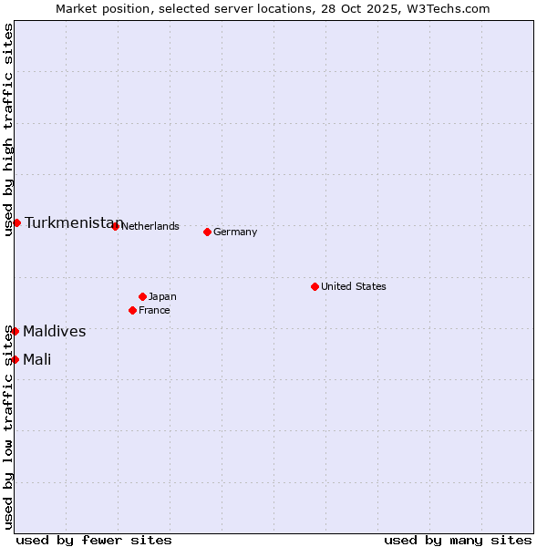 Market position of Turkmenistan vs. Maldives vs. Mali