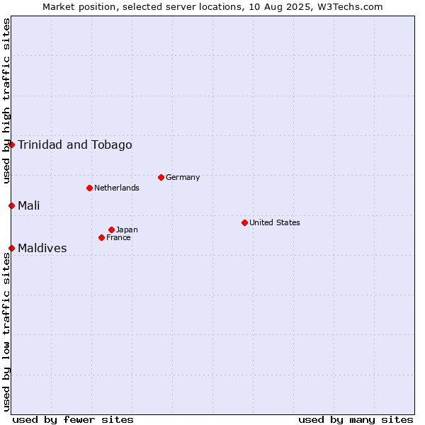 Market position of Mali vs. Maldives vs. Trinidad and Tobago