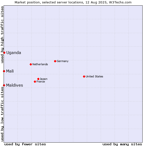 Market position of Uganda vs. Mali vs. Maldives