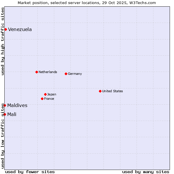 Market position of Venezuela vs. Maldives vs. Mali