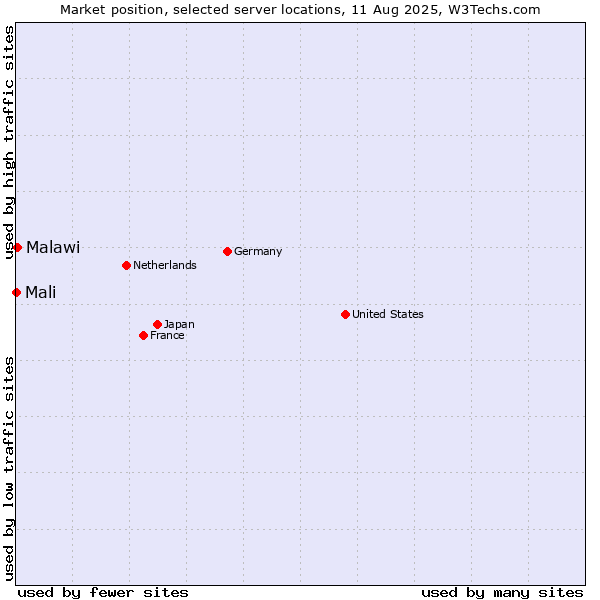 Market position of Malawi vs. Mali