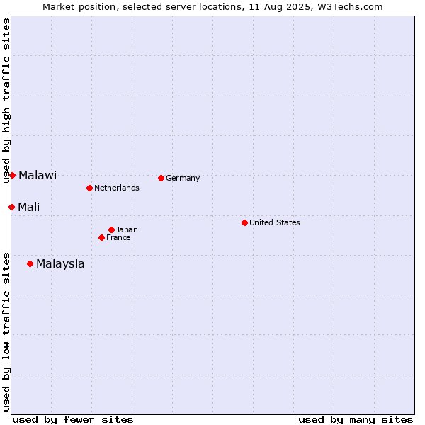 Market position of Malaysia vs. Malawi vs. Mali