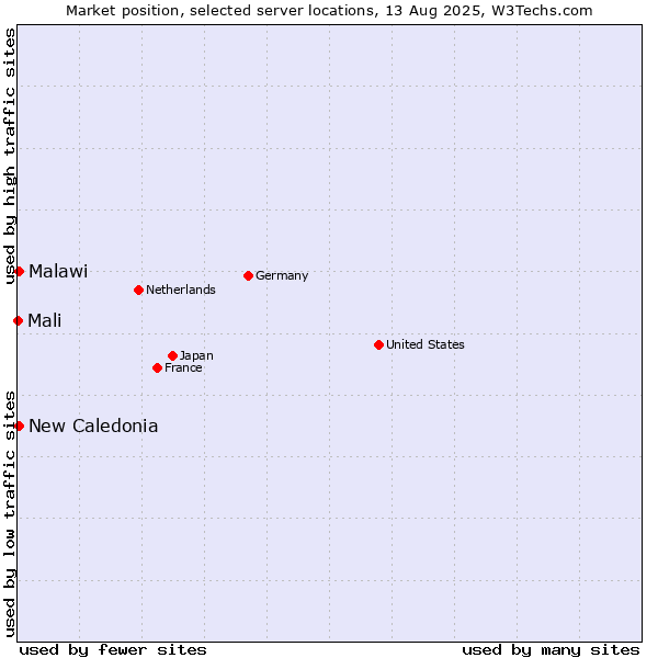 Market position of New Caledonia vs. Malawi vs. Mali