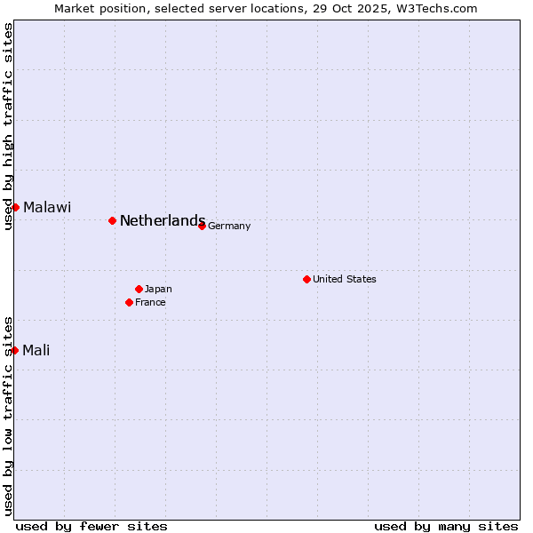 Market position of Netherlands vs. Malawi vs. Mali
