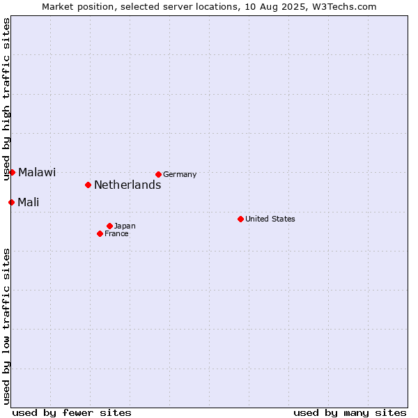 Market position of Netherlands and territories vs. Malawi vs. Mali