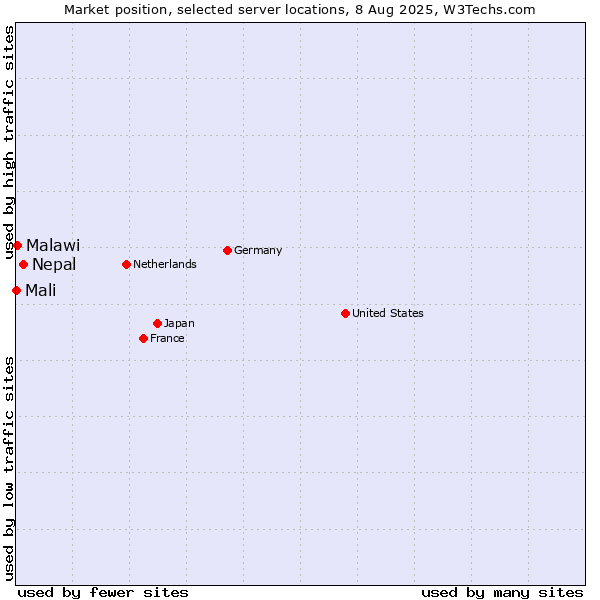 Market position of Nepal vs. Malawi vs. Mali