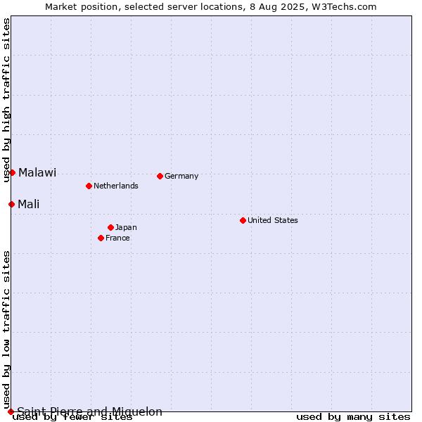 Market position of Malawi vs. Mali vs. Saint Pierre and Miquelon