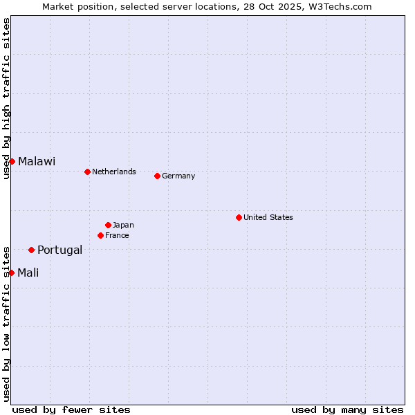 Market position of Portugal vs. Malawi vs. Mali