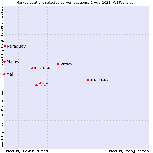 Market position of Paraguay vs. Malawi vs. Mali