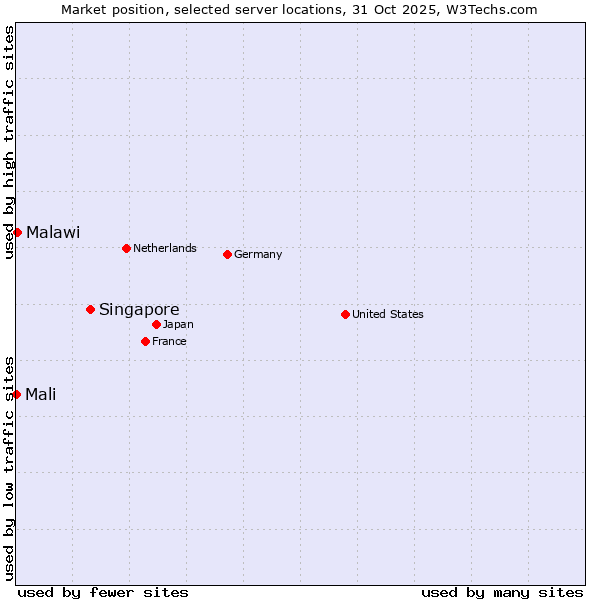 Market position of Singapore vs. Malawi vs. Mali