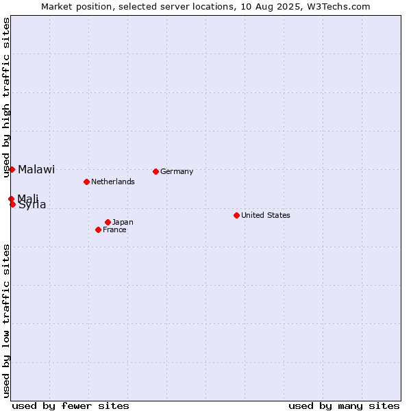 Market position of Syria vs. Malawi vs. Mali