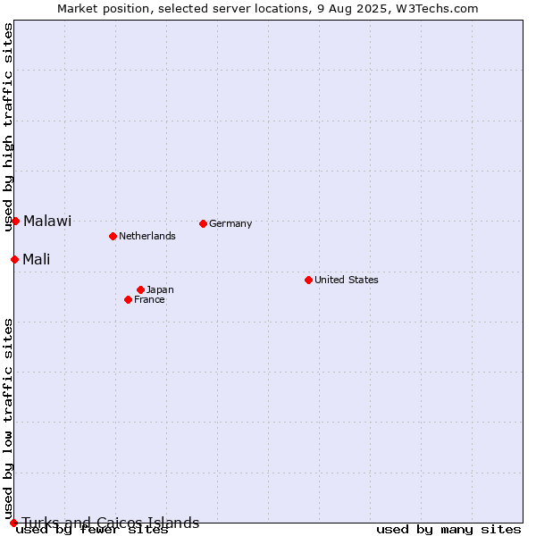 Market position of Malawi vs. Mali vs. Turks and Caicos Islands