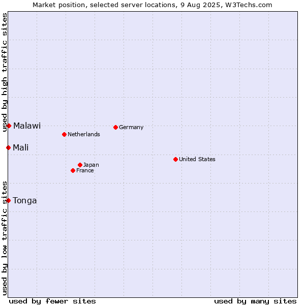 Market position of Malawi vs. Mali vs. Tonga